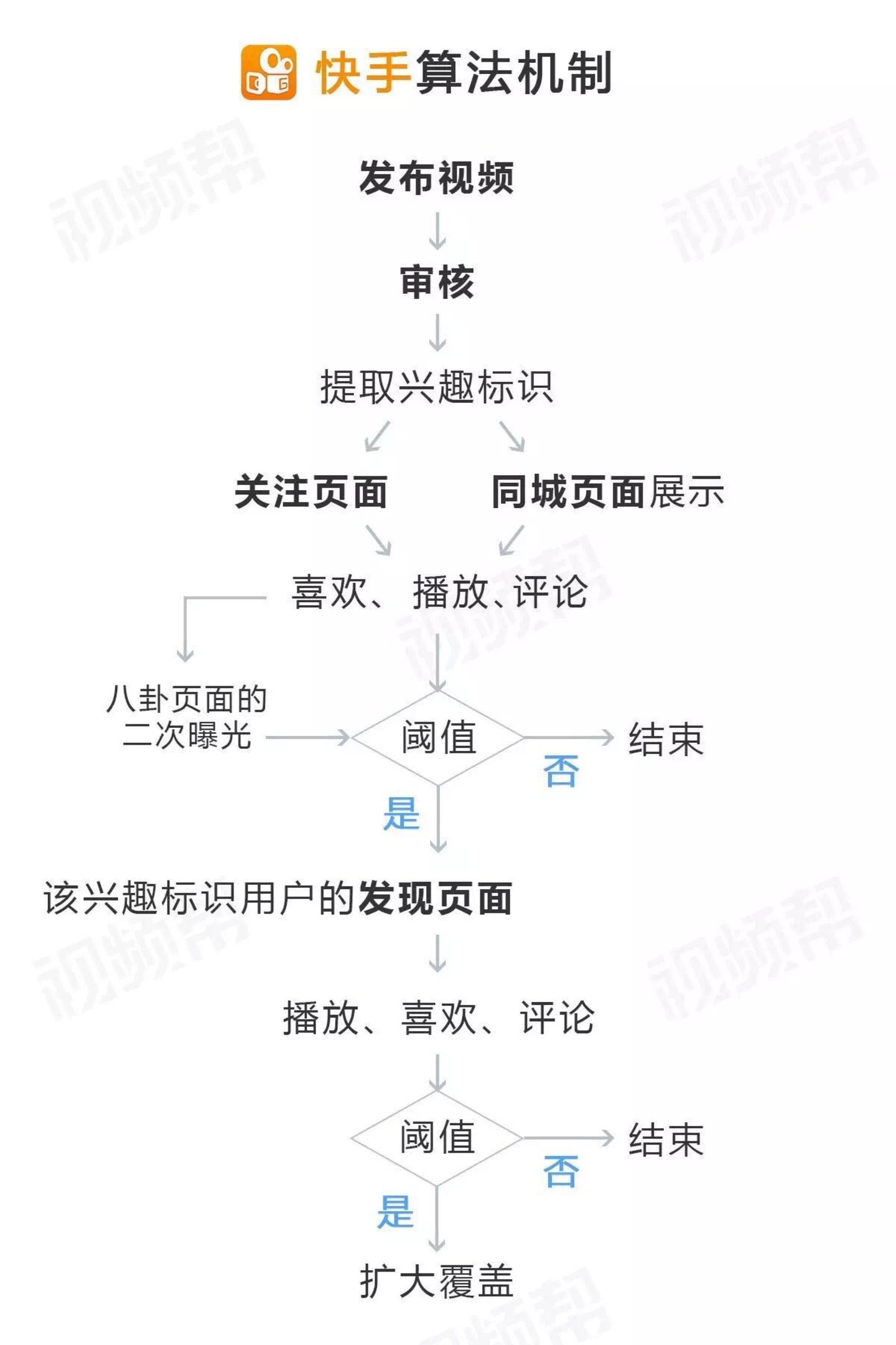 快手的算法机制（来源：视频帮《PGC短视频主的快手运营指南》）